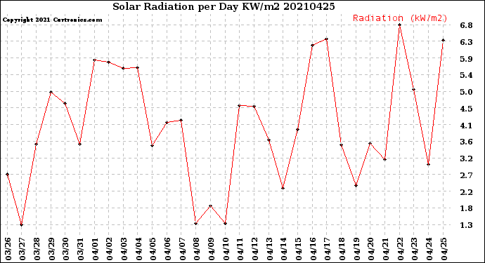 Milwaukee Weather Solar Radiation<br>per Day KW/m2