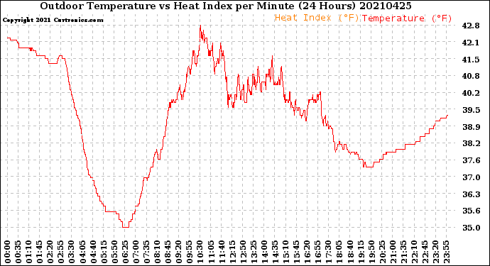 Milwaukee Weather Outdoor Temperature<br>vs Heat Index<br>per Minute<br>(24 Hours)