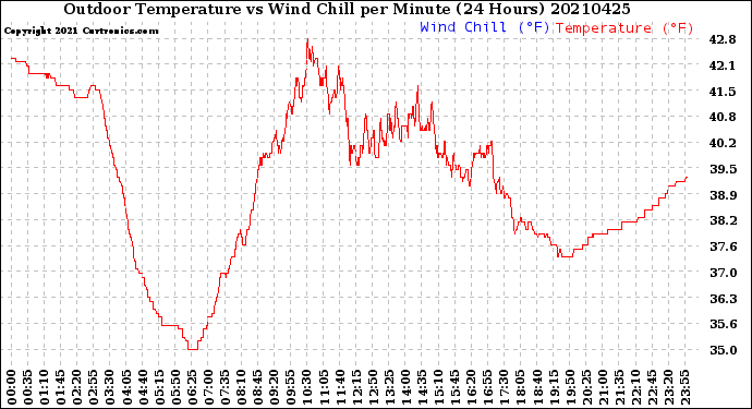 Milwaukee Weather Outdoor Temperature<br>vs Wind Chill<br>per Minute<br>(24 Hours)