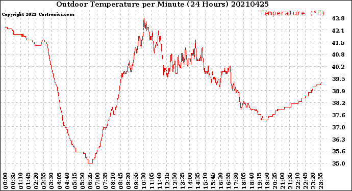 Milwaukee Weather Outdoor Temperature<br>per Minute<br>(24 Hours)