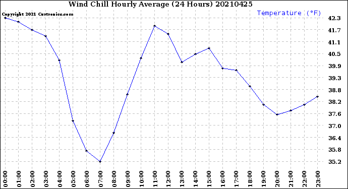 Milwaukee Weather Wind Chill<br>Hourly Average<br>(24 Hours)