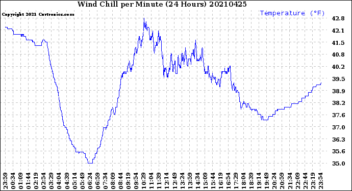 Milwaukee Weather Wind Chill<br>per Minute<br>(24 Hours)