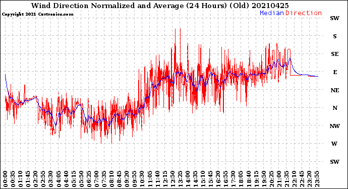 Milwaukee Weather Wind Direction<br>Normalized and Average<br>(24 Hours) (Old)