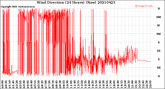 Milwaukee Weather Wind Direction<br>(24 Hours) (Raw)