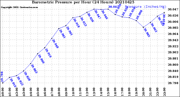 Milwaukee Weather Barometric Pressure<br>per Hour<br>(24 Hours)