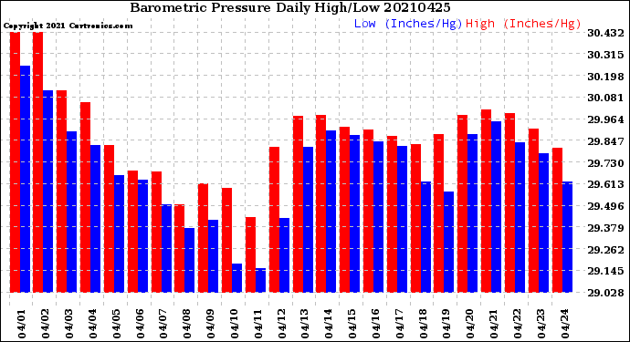 Milwaukee Weather Barometric Pressure<br>Daily High/Low