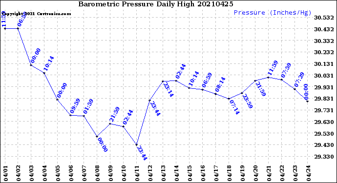 Milwaukee Weather Barometric Pressure<br>Daily High