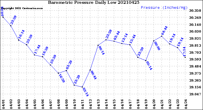 Milwaukee Weather Barometric Pressure<br>Daily Low