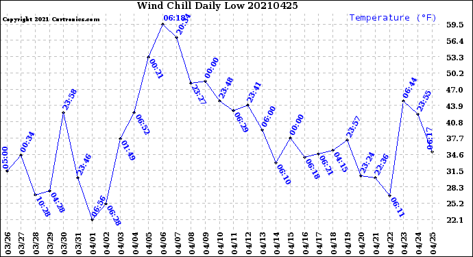 Milwaukee Weather Wind Chill<br>Daily Low