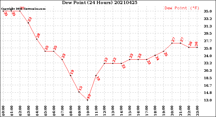 Milwaukee Weather Dew Point<br>(24 Hours)