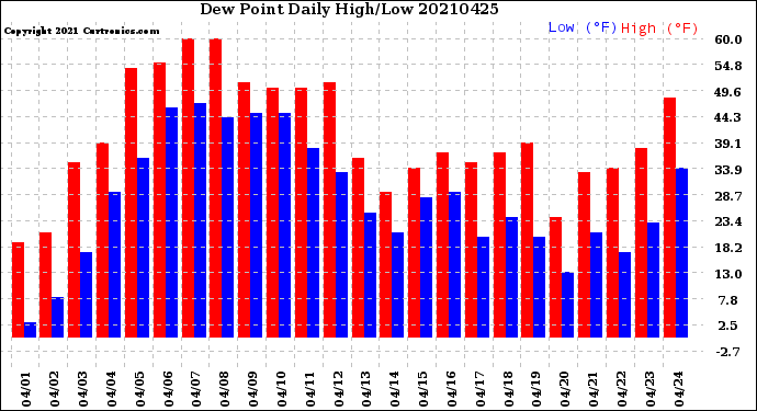 Milwaukee Weather Dew Point<br>Daily High/Low