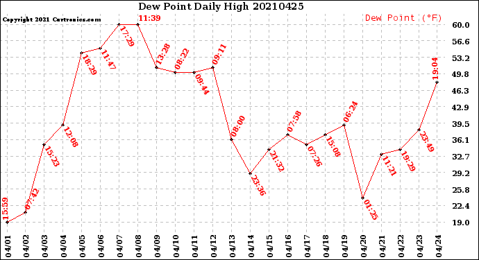 Milwaukee Weather Dew Point<br>Daily High