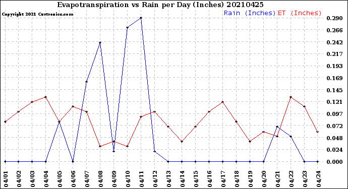 Milwaukee Weather Evapotranspiration<br>vs Rain per Day<br>(Inches)