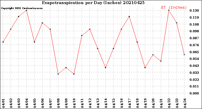 Milwaukee Weather Evapotranspiration<br>per Day (Inches)