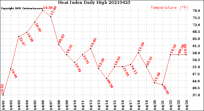 Milwaukee Weather Heat Index<br>Daily High