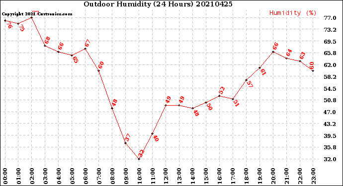 Milwaukee Weather Outdoor Humidity<br>(24 Hours)