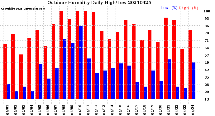 Milwaukee Weather Outdoor Humidity<br>Daily High/Low