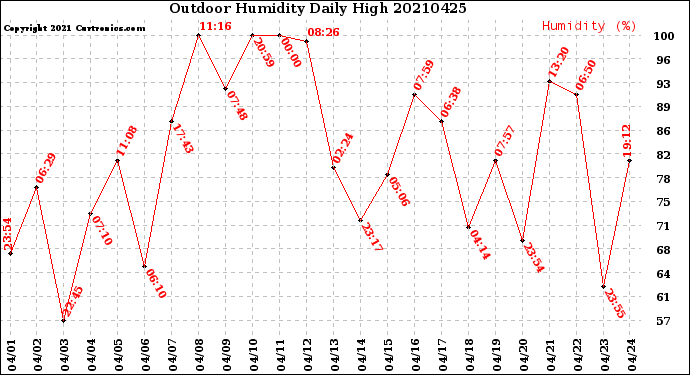 Milwaukee Weather Outdoor Humidity<br>Daily High