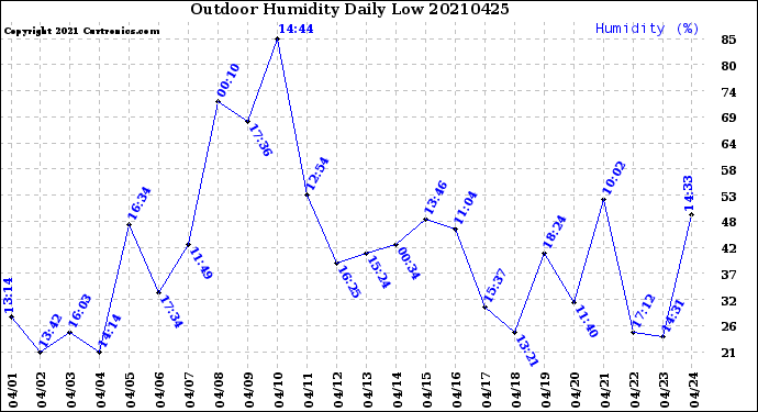 Milwaukee Weather Outdoor Humidity<br>Daily Low