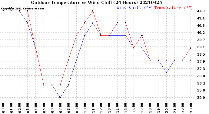 Milwaukee Weather Outdoor Temperature<br>vs Wind Chill<br>(24 Hours)