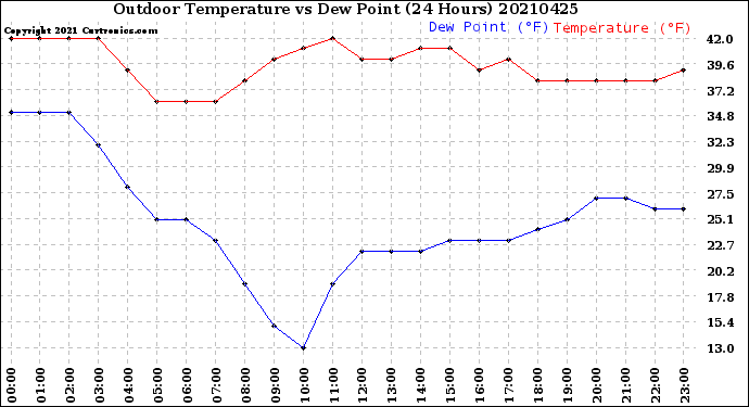 Milwaukee Weather Outdoor Temperature<br>vs Dew Point<br>(24 Hours)