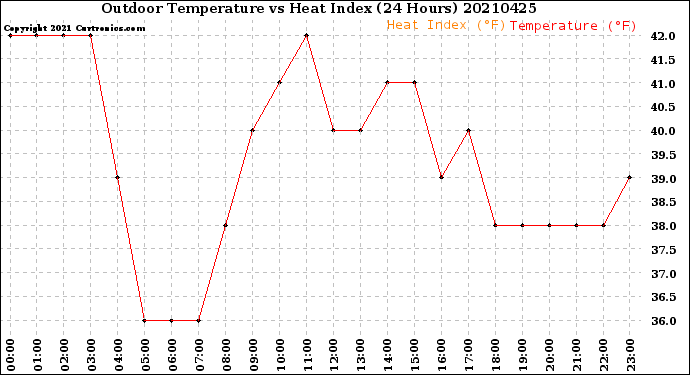 Milwaukee Weather Outdoor Temperature<br>vs Heat Index<br>(24 Hours)