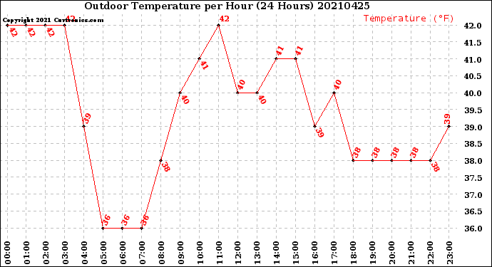 Milwaukee Weather Outdoor Temperature<br>per Hour<br>(24 Hours)