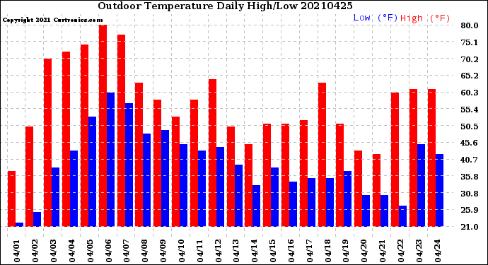 Milwaukee Weather Outdoor Temperature<br>Daily High/Low