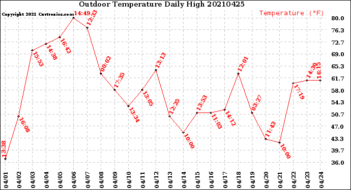 Milwaukee Weather Outdoor Temperature<br>Daily High
