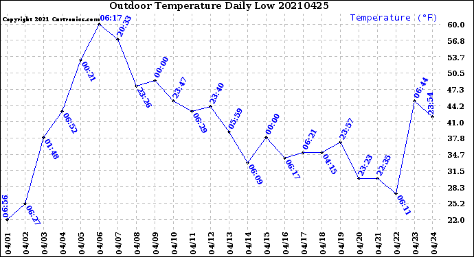 Milwaukee Weather Outdoor Temperature<br>Daily Low