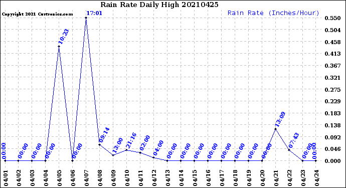 Milwaukee Weather Rain Rate<br>Daily High