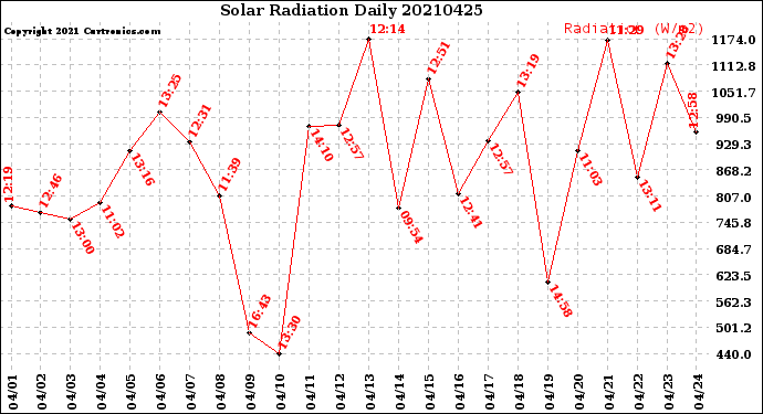 Milwaukee Weather Solar Radiation<br>Daily