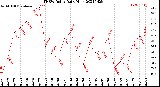 Milwaukee Weather THSW Index<br>Daily High