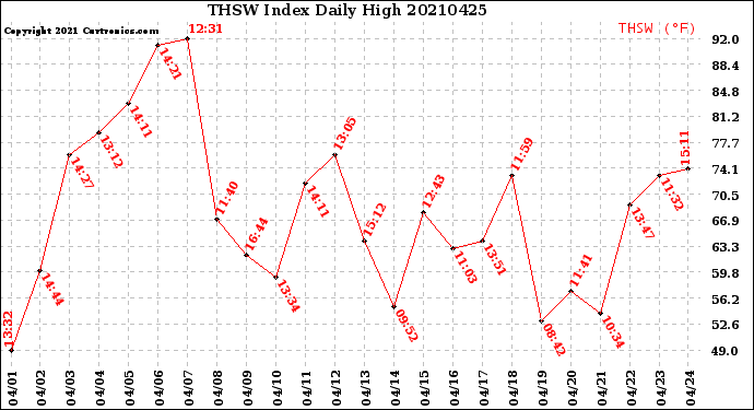 Milwaukee Weather THSW Index<br>Daily High