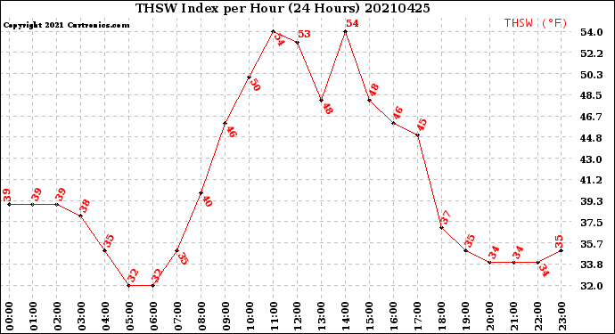 Milwaukee Weather THSW Index<br>per Hour<br>(24 Hours)