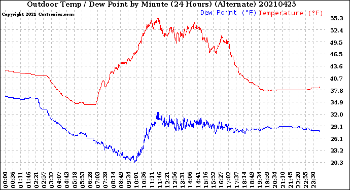 Milwaukee Weather Outdoor Temp / Dew Point<br>by Minute<br>(24 Hours) (Alternate)