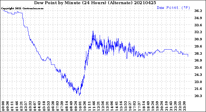 Milwaukee Weather Dew Point<br>by Minute<br>(24 Hours) (Alternate)