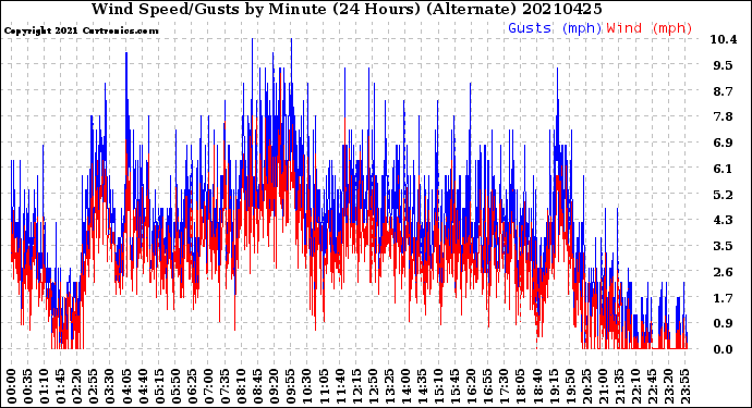 Milwaukee Weather Wind Speed/Gusts<br>by Minute<br>(24 Hours) (Alternate)