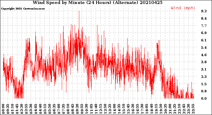 Milwaukee Weather Wind Speed<br>by Minute<br>(24 Hours) (Alternate)