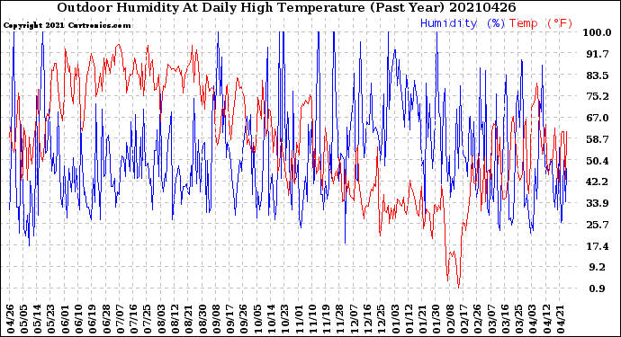 Milwaukee Weather Outdoor Humidity<br>At Daily High<br>Temperature<br>(Past Year)