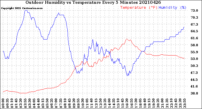 Milwaukee Weather Outdoor Humidity<br>vs Temperature<br>Every 5 Minutes