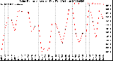 Milwaukee Weather Solar Radiation<br>Avg per Day W/m2/minute