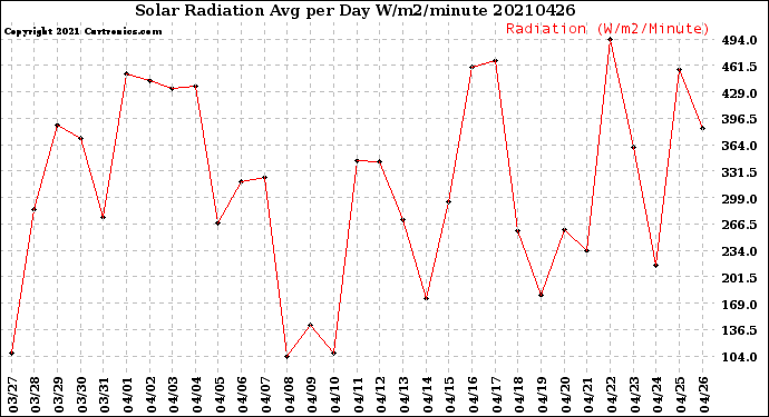 Milwaukee Weather Solar Radiation<br>Avg per Day W/m2/minute
