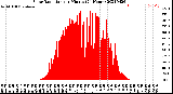 Milwaukee Weather Solar Radiation<br>per Minute<br>(24 Hours)