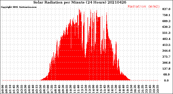 Milwaukee Weather Solar Radiation<br>per Minute<br>(24 Hours)