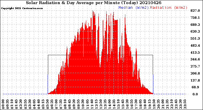 Milwaukee Weather Solar Radiation<br>& Day Average<br>per Minute<br>(Today)