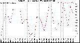 Milwaukee Weather Solar Radiation<br>per Day KW/m2