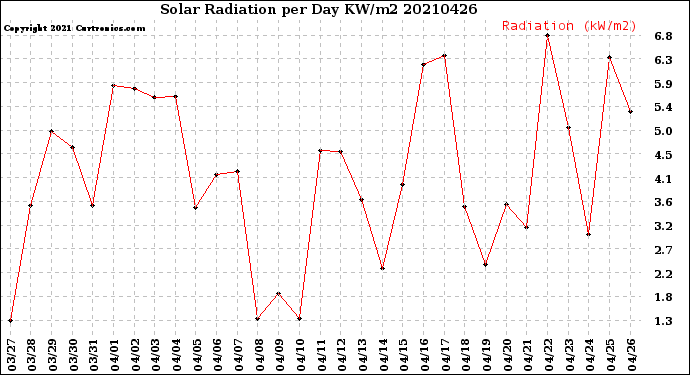 Milwaukee Weather Solar Radiation<br>per Day KW/m2