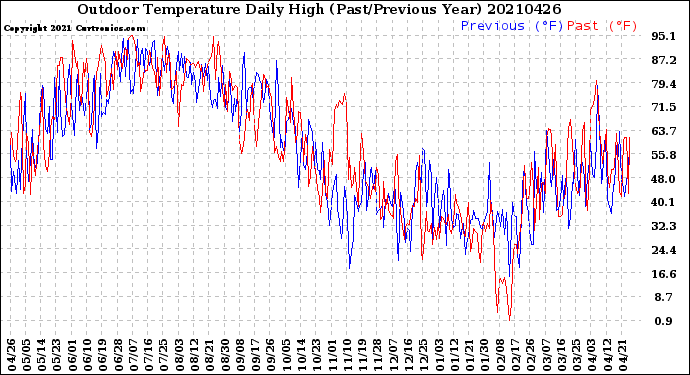 Milwaukee Weather Outdoor Temperature<br>Daily High<br>(Past/Previous Year)