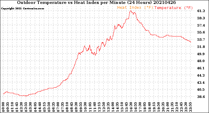 Milwaukee Weather Outdoor Temperature<br>vs Heat Index<br>per Minute<br>(24 Hours)